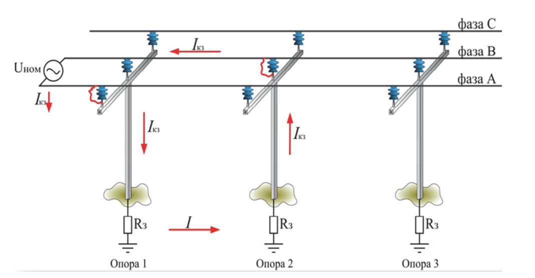 Иллюстрация механизма перекрытия изоляторов разных фаз на соседних опорах