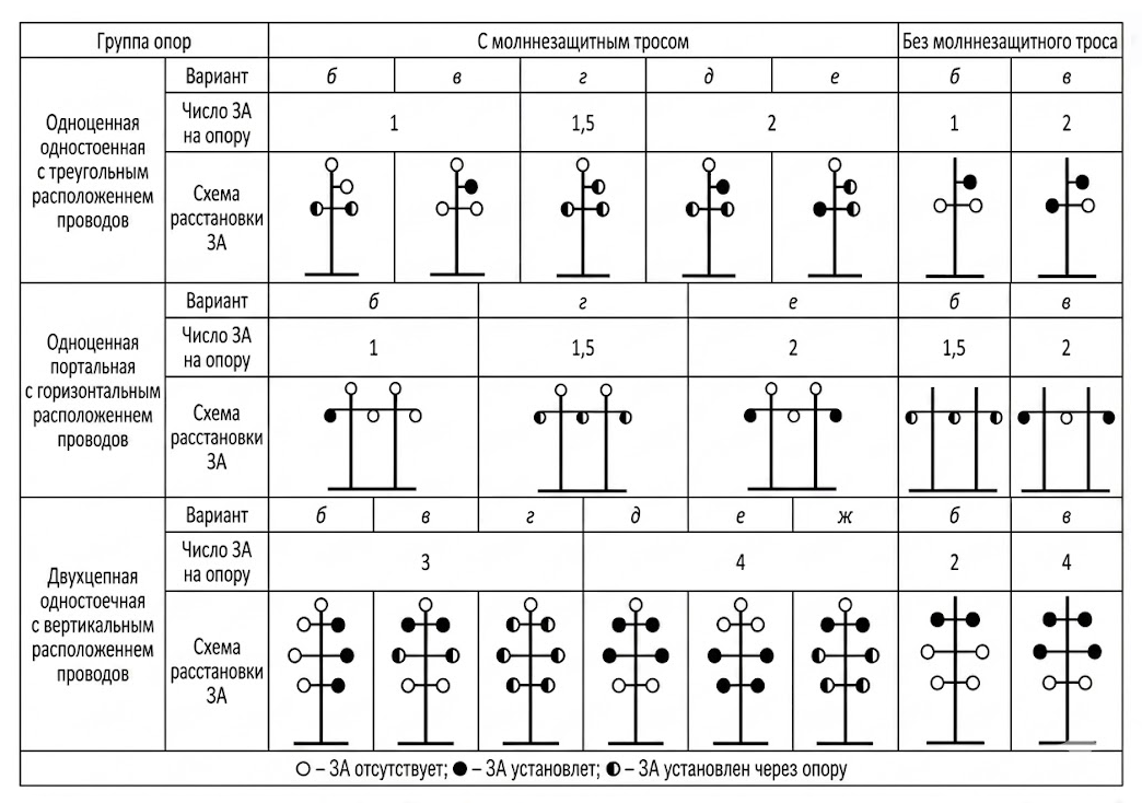 Пример установки защитных аппаратов (ЗА) на ВЛ различных конструкций (одноцепные, двухцепные, с горизонтальным и вертикальным расположением проводов)