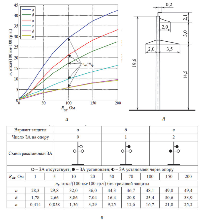 Удельные числа грозовых отключений одноцепной ВЛ 110 кВ с тросовой защитой