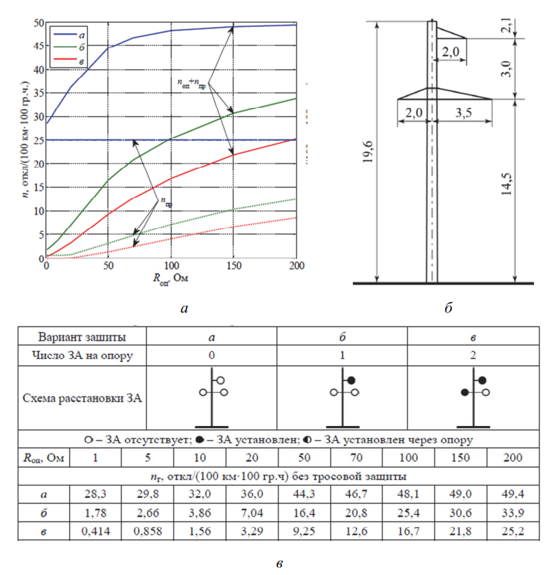 Удельные числа грозовых отключений одноцепной ВЛ 110 кВ без тросовой защиты