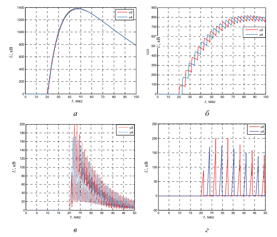 Осциллограммы напряжений без защиты
