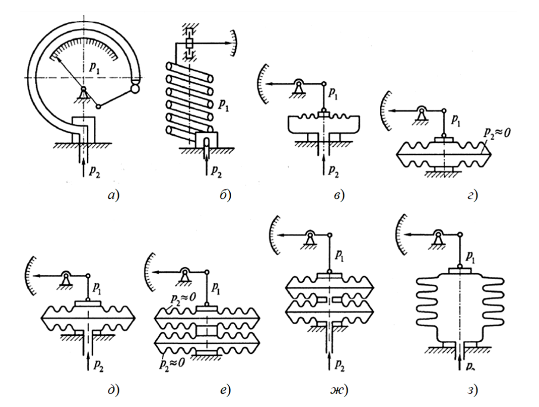 Деформационные чувствительные элементы средств измерения давления