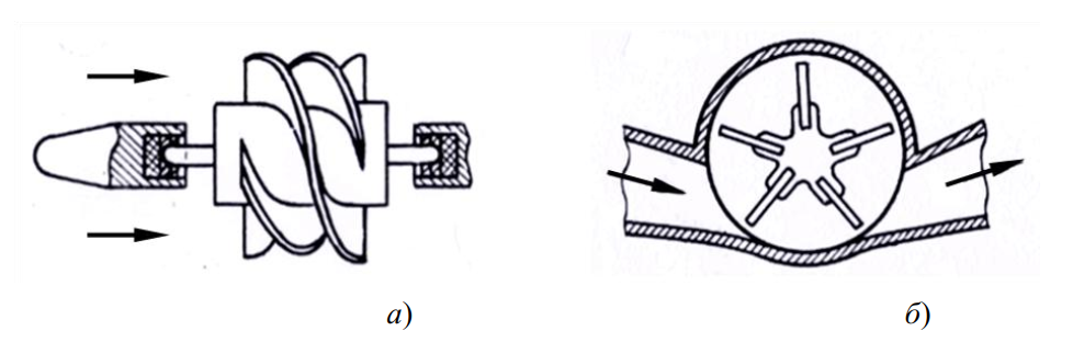 Изображение турбинных расходомеров. Слева - аксиальная турбина внутри трубы, справа - тангенциальная крыльчатка