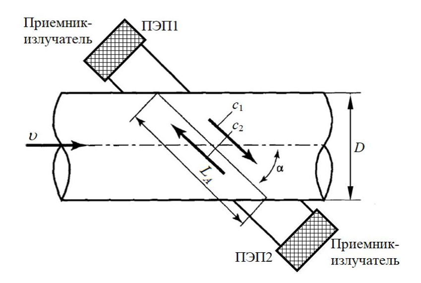 Схема ультразвукового расходомера. Датчики ПЭП1 и ПЭП2 расположены по диагонали трубы