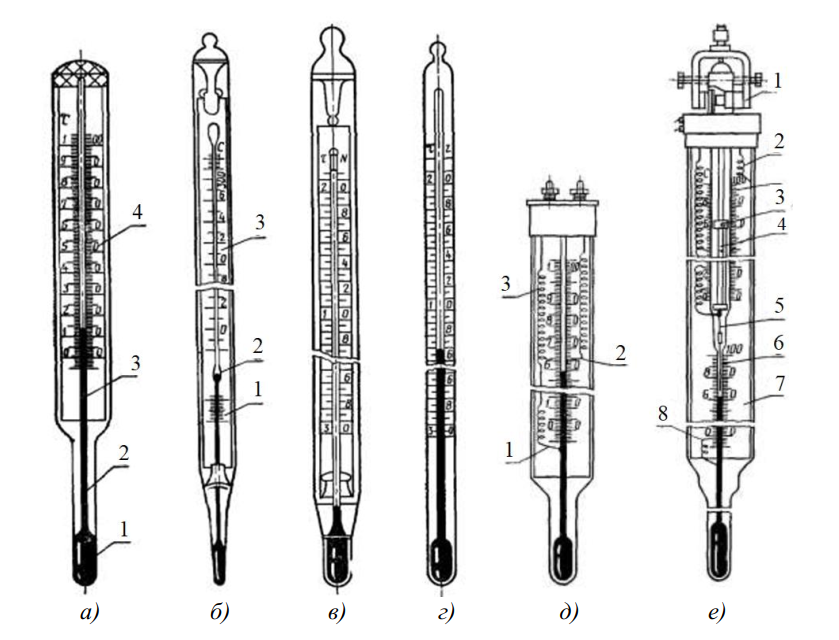 Стеклянные жидкостные термометры: а — палочный; б — с вложенной шкалой и дополнительной шкалой; в, г — лабораторные; д — ТЗК; е — ТПК