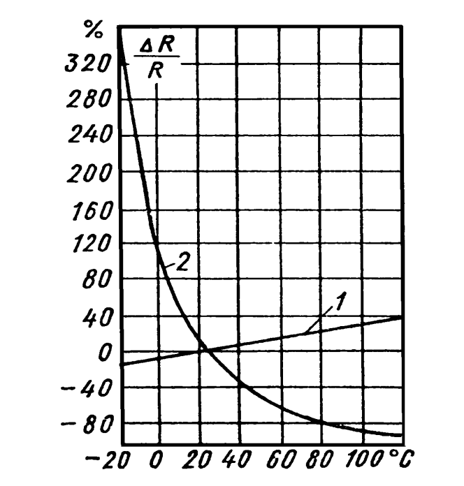 Статическая характеристика термистора. График зависимости сопротивления от температуры