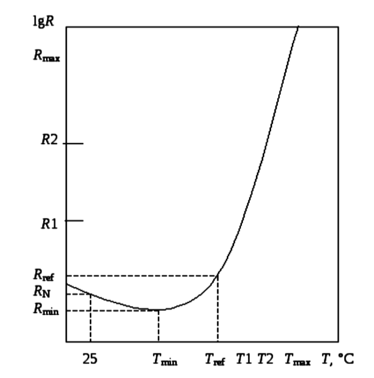Статическая характеристика позистора