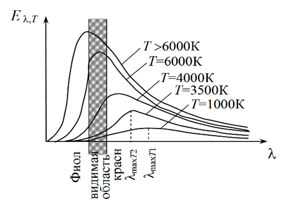 Распределение энергии в спектре абсолютно черного тела при разных температурах