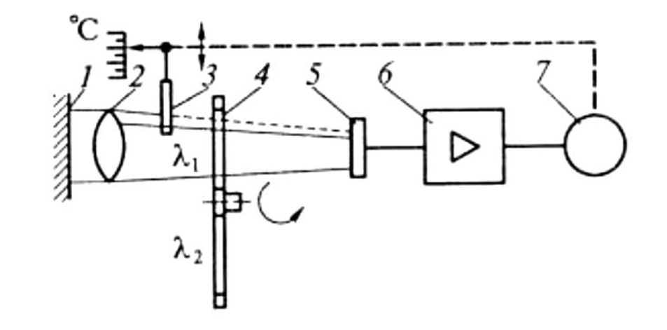 Функциональная схема цветового пирометра