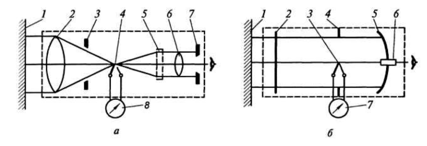 Схема пирометров полного излучения: а) с линзовой оптикой; б) с зеркальной оптикой
