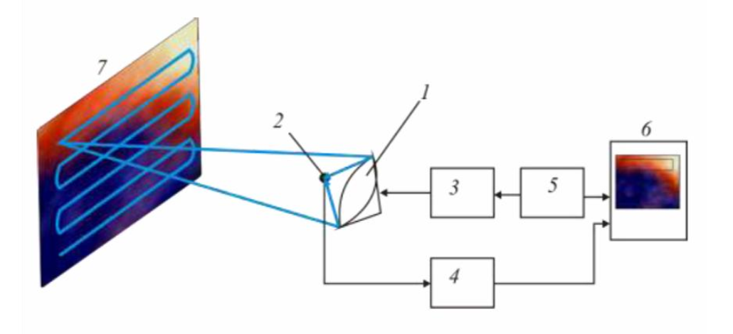 Структурная схема сканирующего тепловизора