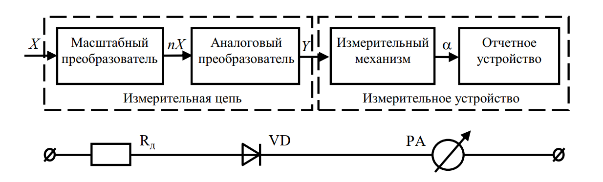 Структурная схема приборов прямого действия