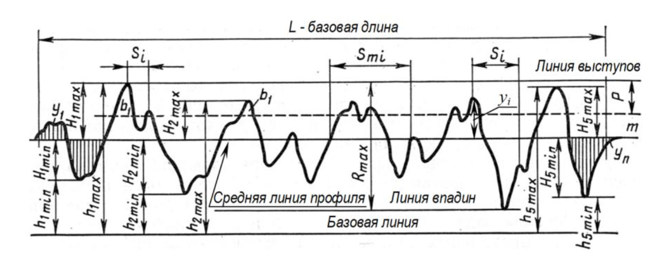 Профиль и параметры рельефа реальной поверхности. Графическое представление микрогеометрии.