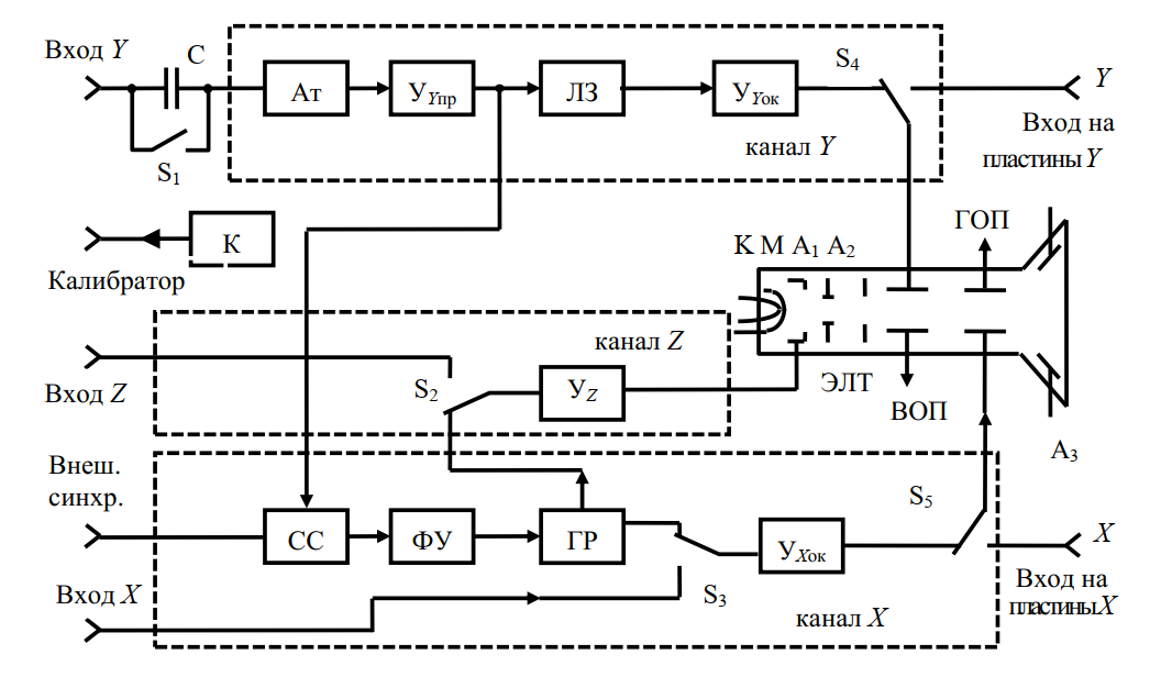 Структурная схема универсального осциллографа