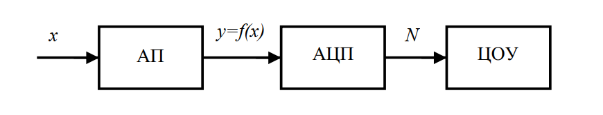 Структурная схема ЦИП