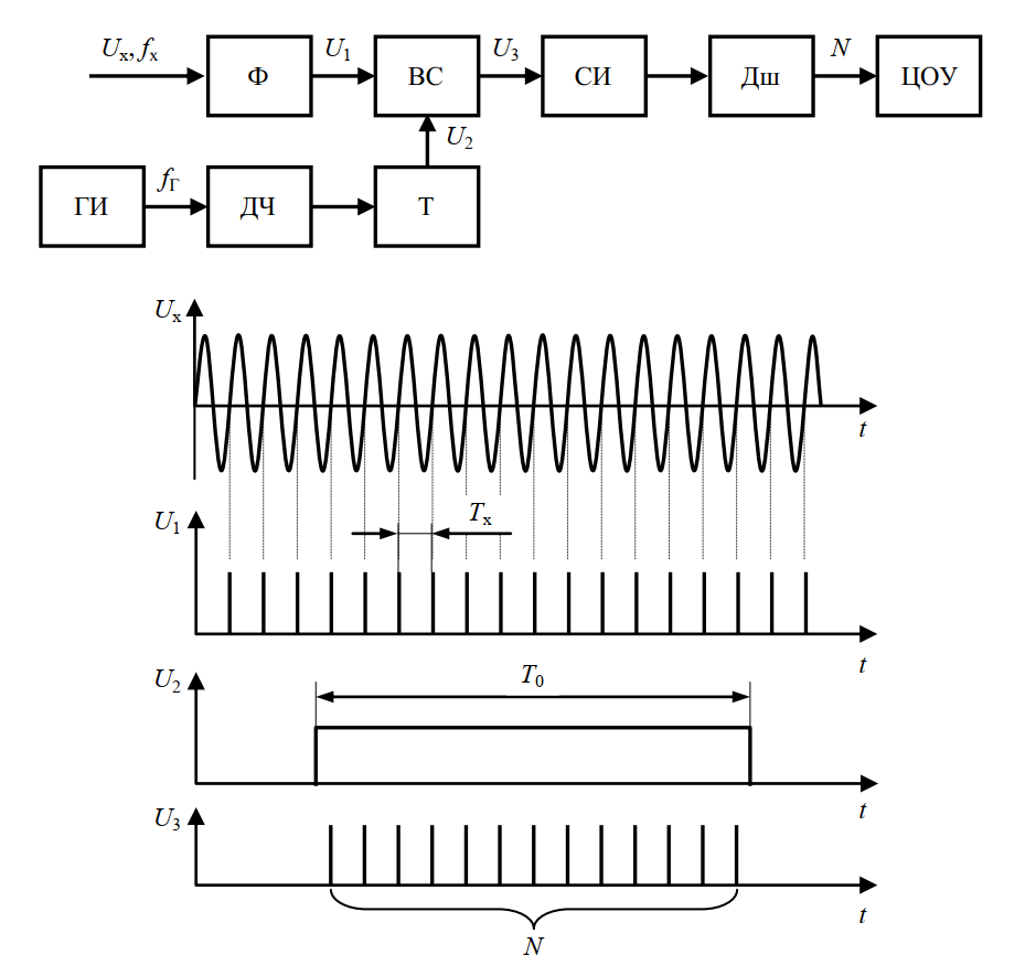 Структурная схема цифрового частотомера и временные диаграммы