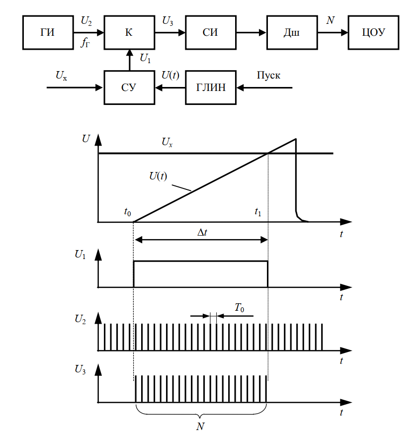 Структурная схема цифрового вольтметра времяимпульсного тип