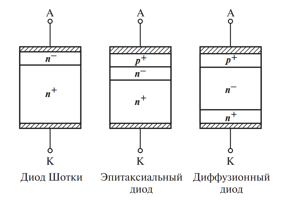 Основные структуры импульсных диодов (разрезы кристаллов)