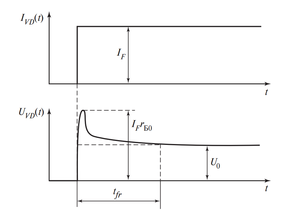 Изменение напряжения на импульсном диоде при включении