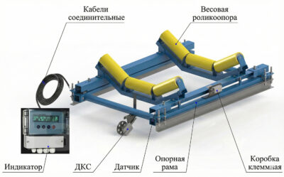 Конвейерные весы: Выполняются в виде отдельного весового устройства (рамы с роликами), которое устанавливается в разрез существующего конвейера.