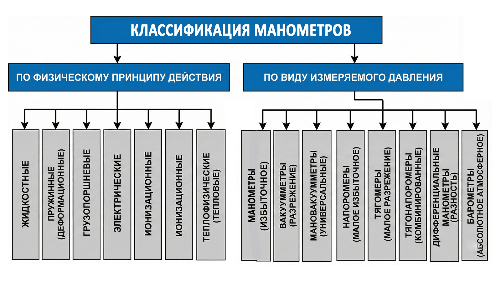 классификация манометров