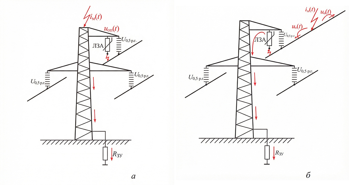 К анализу молниезащиты ВЛ 110 кВ с применением ЛР: а) при ударе молнии в верхушку опоры; б) при ударе молнии в середину пролета (прорыв мимо троса)