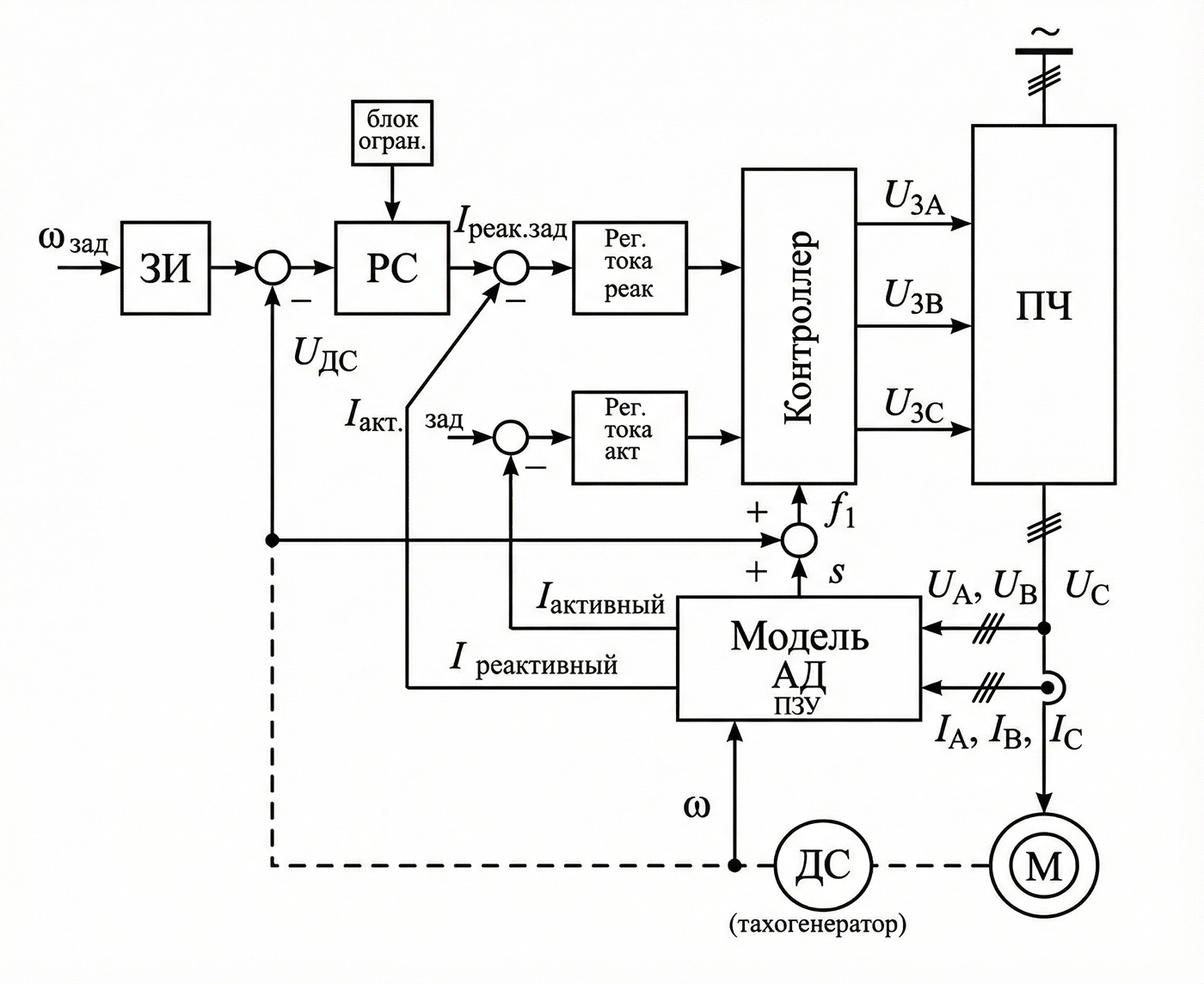 Структурная схема векторного управления преобразователя частоты
