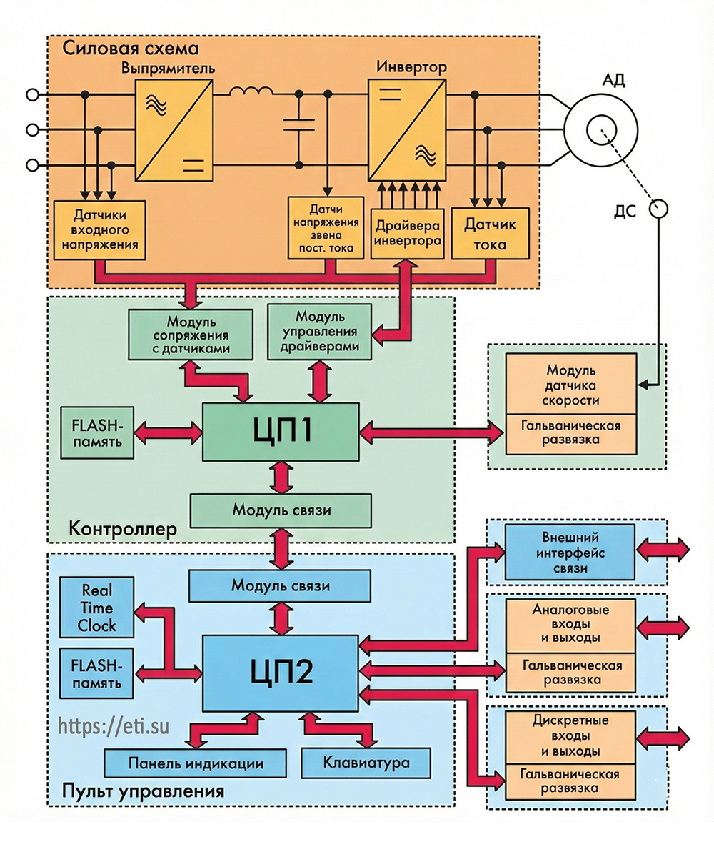 структурная схема системы управления преобразователя частоты