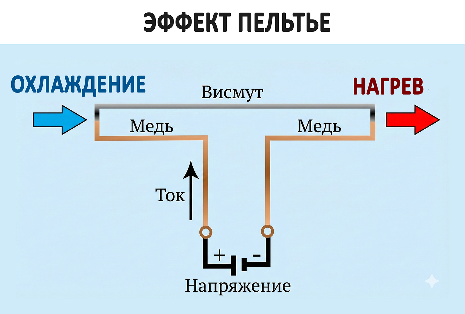Эффект Пельтье - Cвойство поглощения или выделения теплоты в местах контактов (спаев) двух разных металлов при прохождении через них постоянного тока