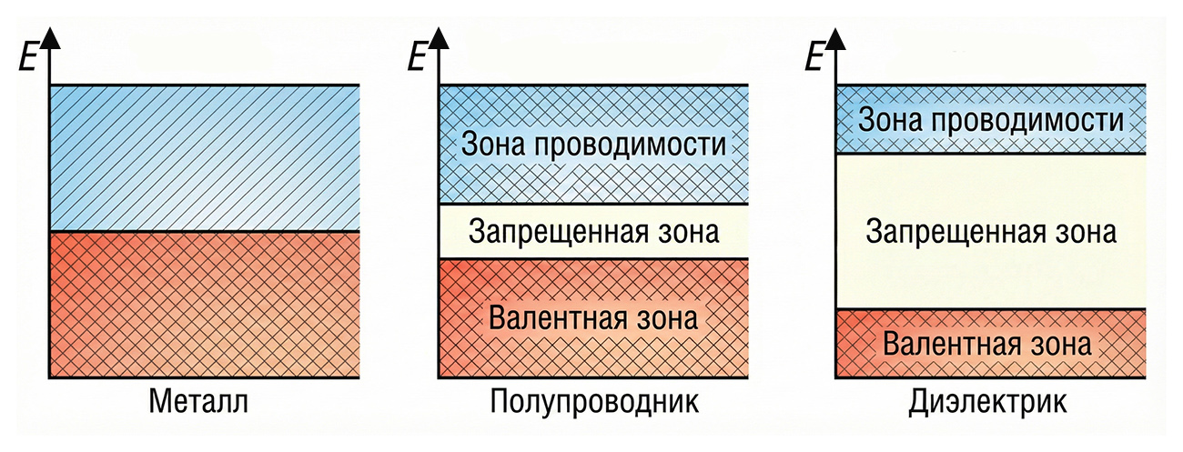 Сравнение энергетических зонных диаграмм металла, полупроводника и диэлектрика