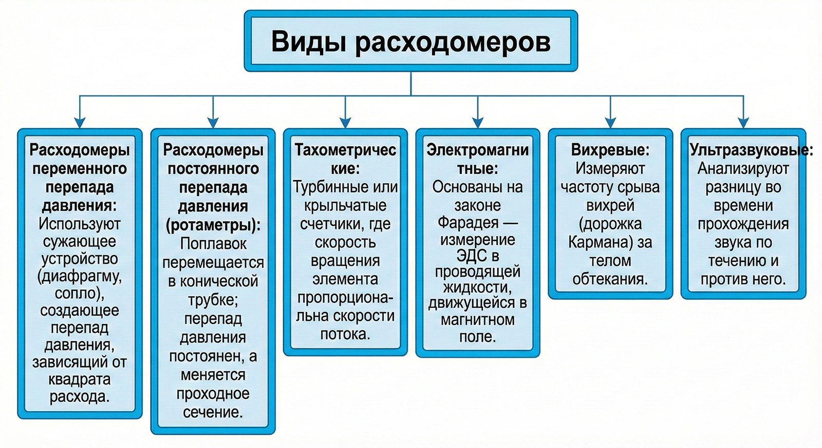 виды расходомеров