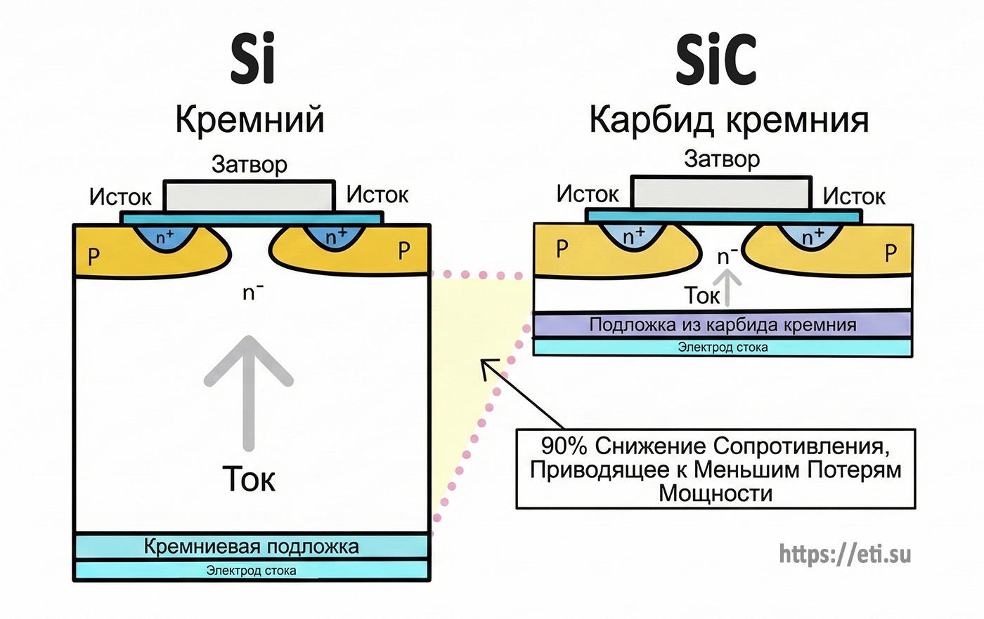 Сравнение структуры Si и SiC транзисторов: разница в толщине дрейфовой области и сопротивлении