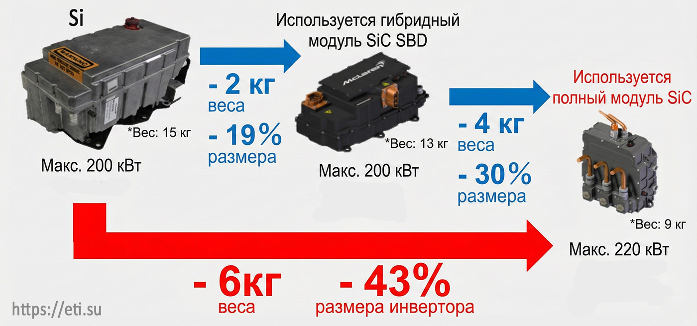 Сравнение инверторов: Кремний (Si) против Гибридного SiC и Полного SiC. Снижение веса на 6 кг и размера на 43%
