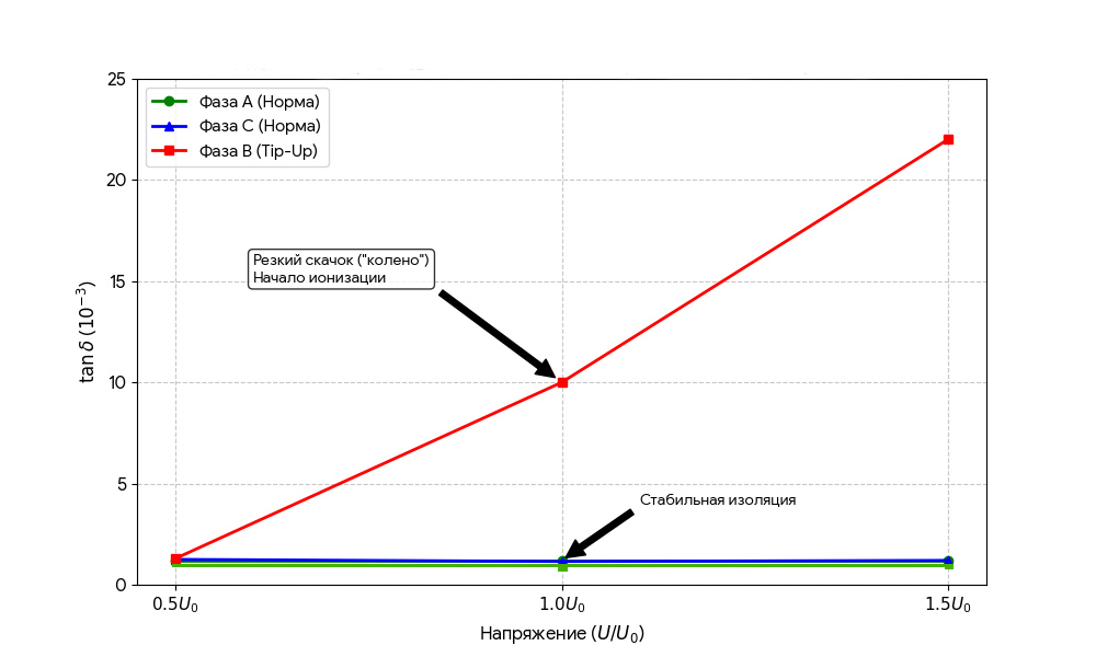 График зависимости потерь tg от напряжения