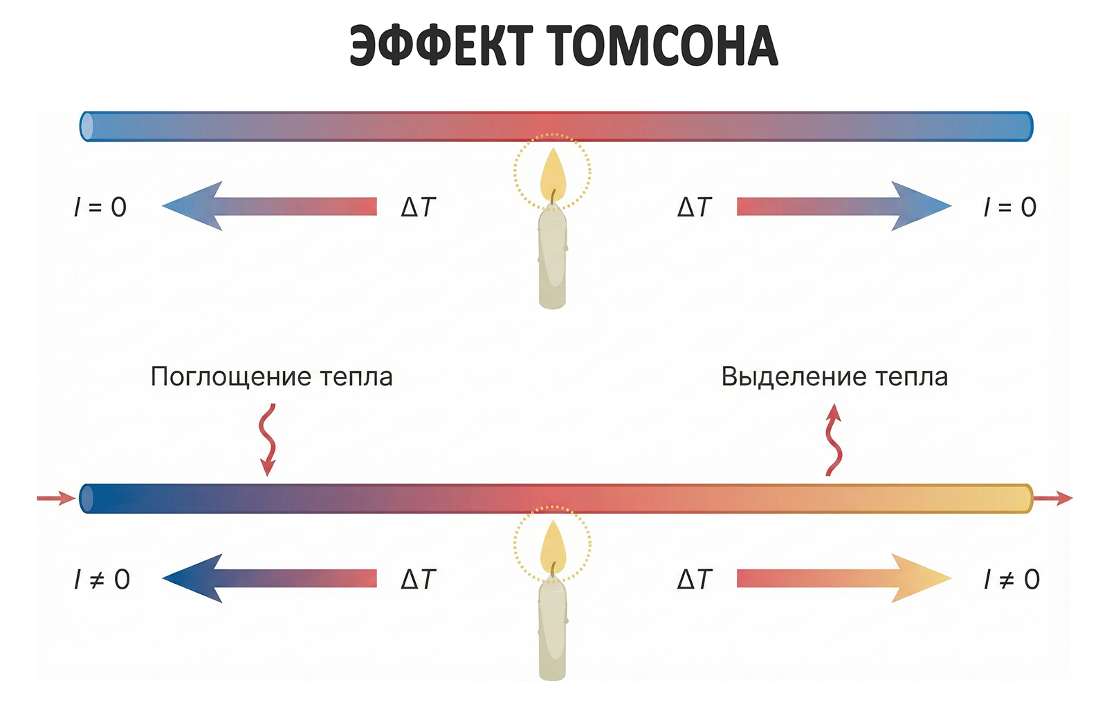 Эффект Томсона — дополнительное выделение или поглощение тепла в объёме проводника при прохождении тока через проводник с градиентом температуры