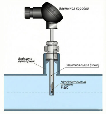 Схема установки термопреобразователя в трубопровод: клеммная голова, защитная гильза, бобышка и расположение чувствительного элемента