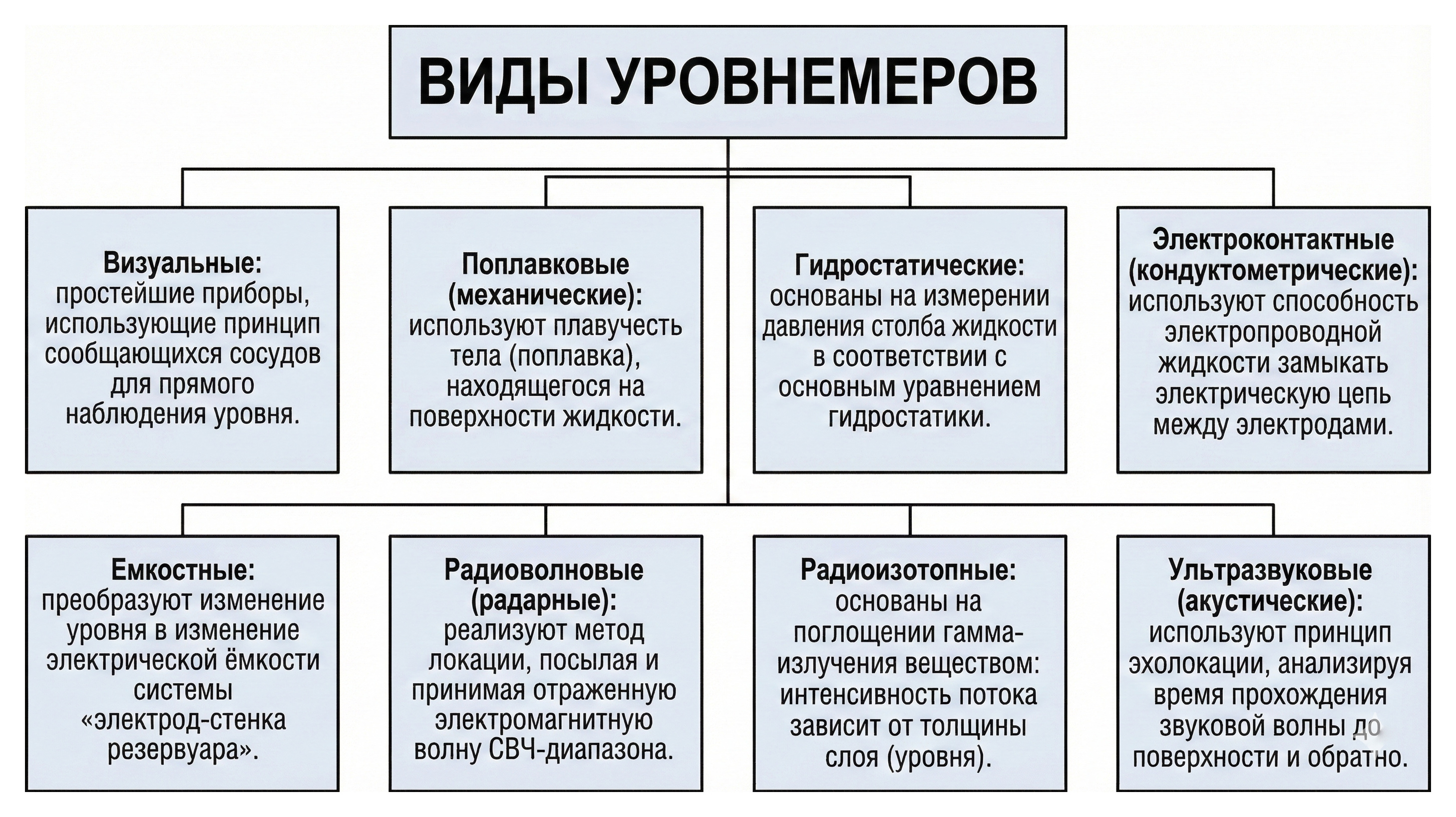 виды уровнемеров