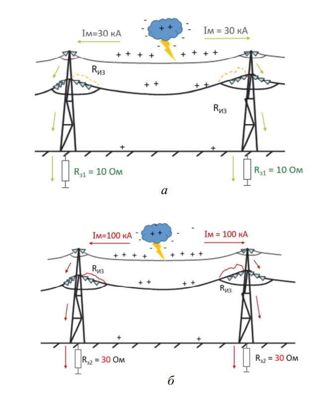 Сценарии развития событий при ударе молнии в опору ВЛ 110 кВ