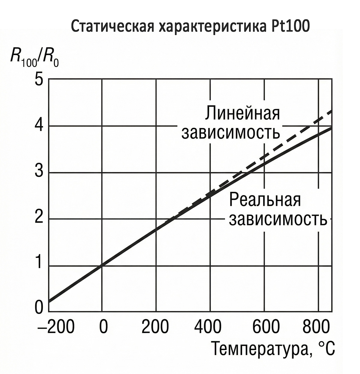 График статической характеристики Pt100: сравнение линейной и реальной зависимости