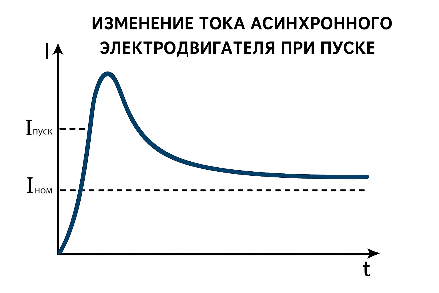 пусковой ток электродвигателя