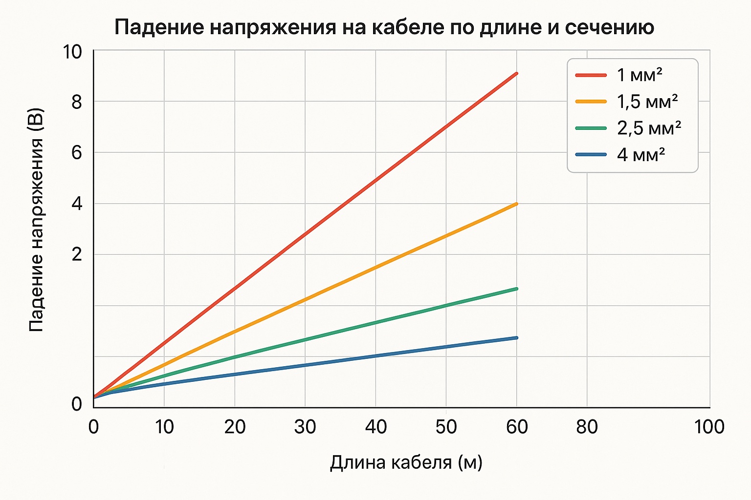 график падения напряжения в кабеле по длине при разном сечении