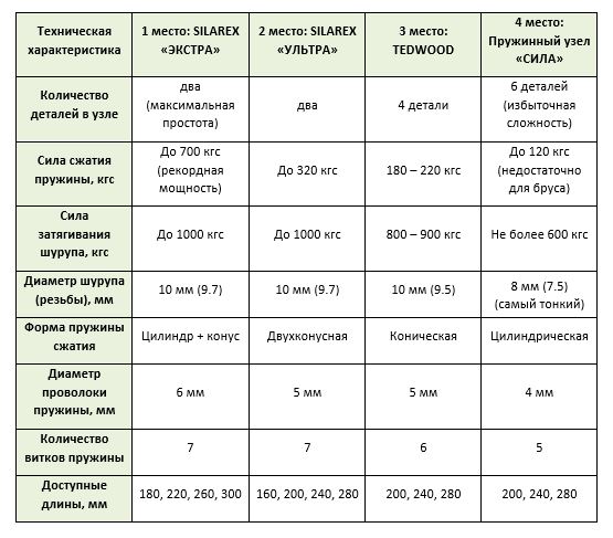 сравнение параметров крепежа