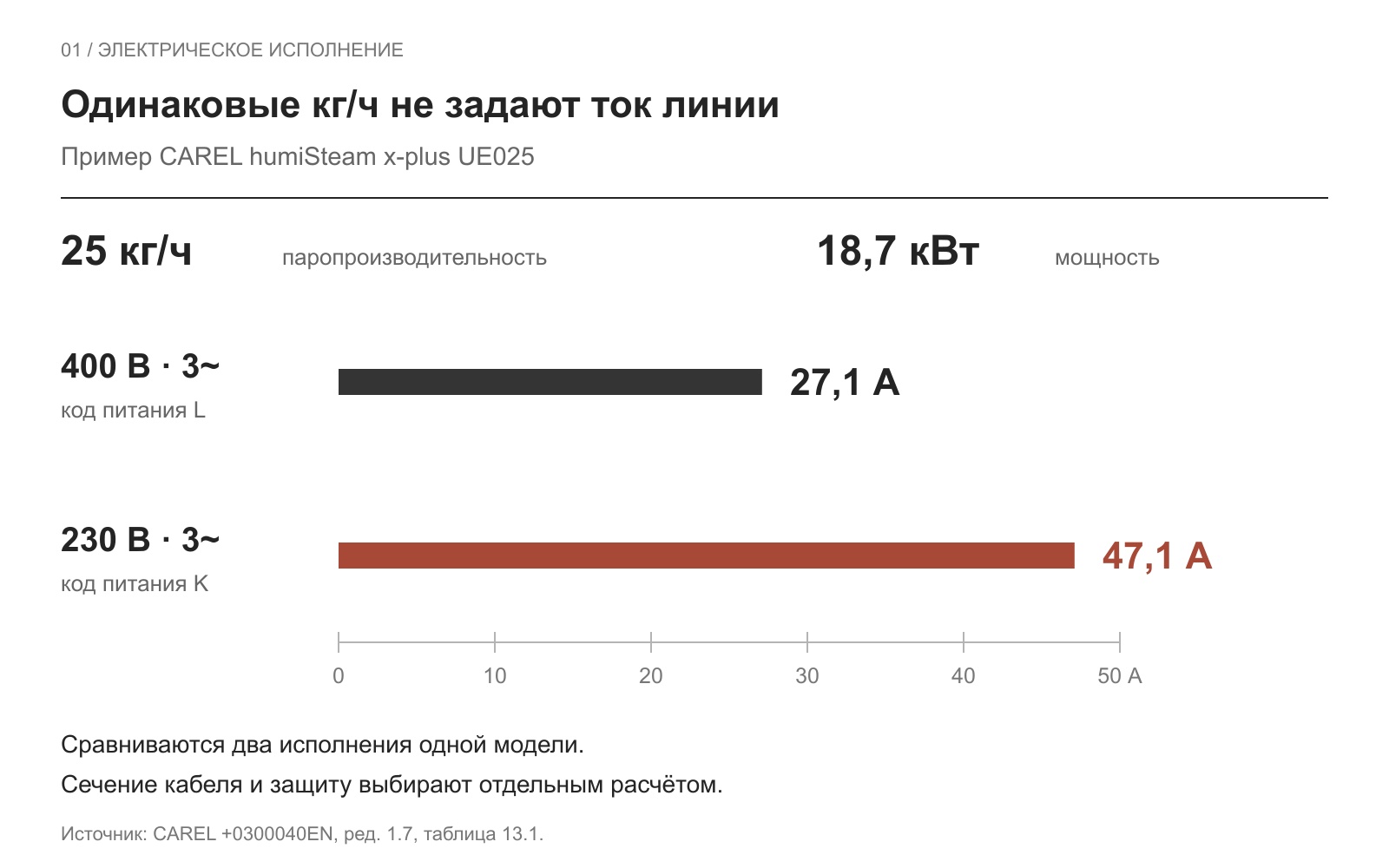 Сравнение номинального тока исполнений CAREL UE025: 27,1 А при 400 В и 47,1 А при 230 В, три фазы