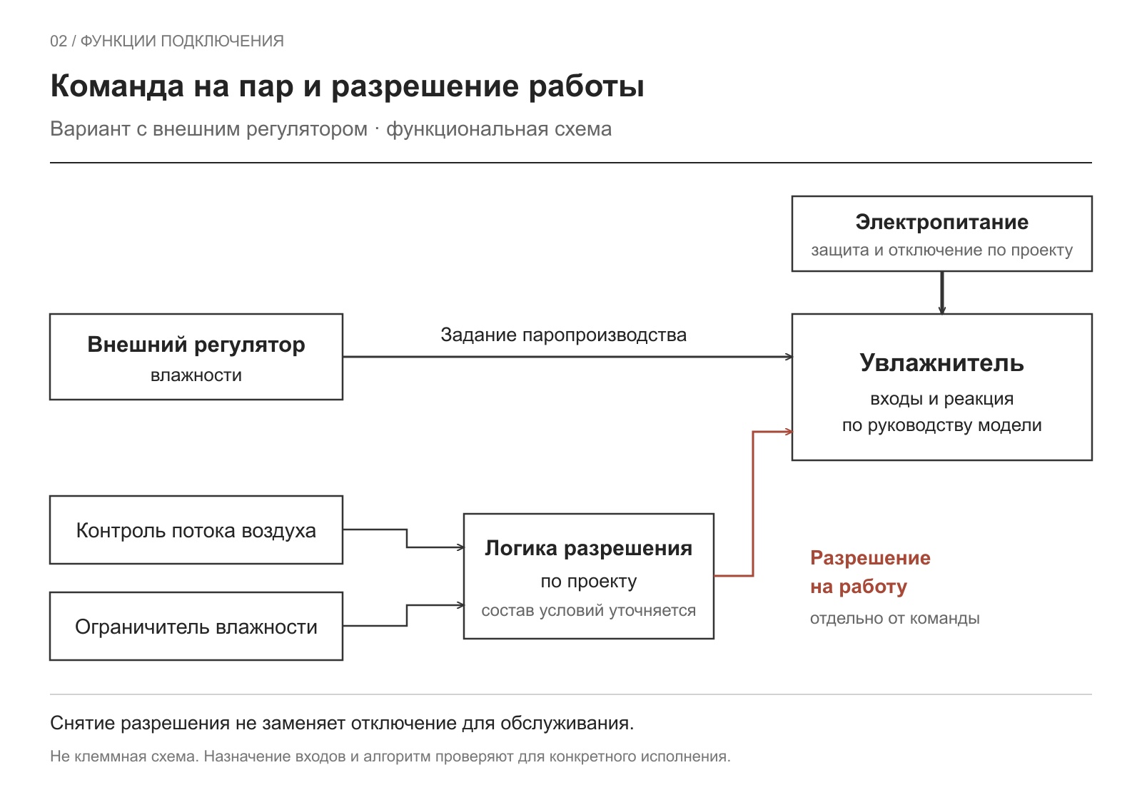 Раздельные функции электропитания, задания паропроизводства и разрешения работы для увлажнителя с внешним регулятором