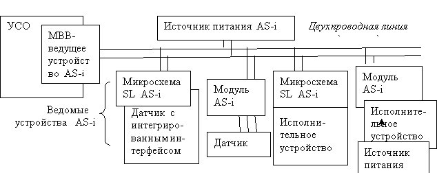 Описание: Структура промышленной сети с AS-интерфейсом