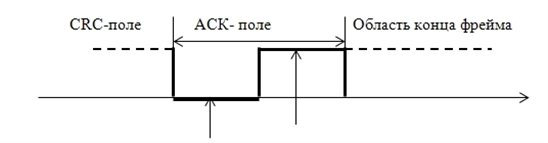  Структура поля АСК
