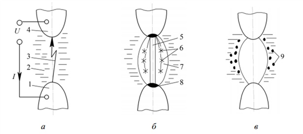 Схема физических процессов в межэлектродном промежутке при электроэрозионной обработке