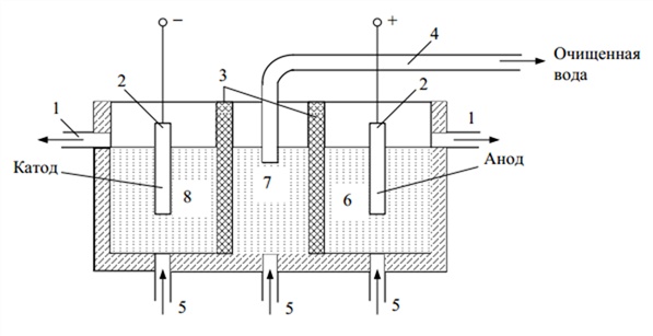 Схема установки электроосмотического опреснения воды