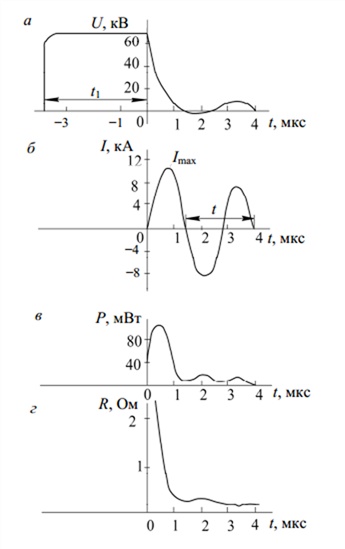Зависимости напряжения (а), тока (б), мощности (в) и сопротивления (г) канала разряда от времени