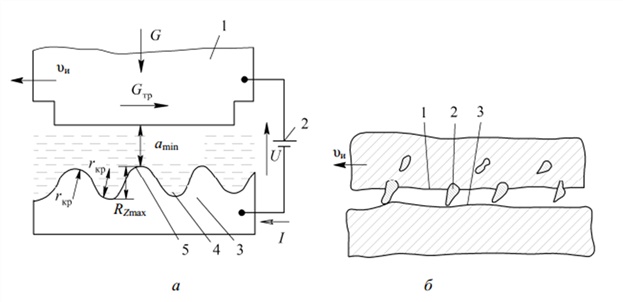 Схема межэлектродного промежутка при анодно-абразивной обработке